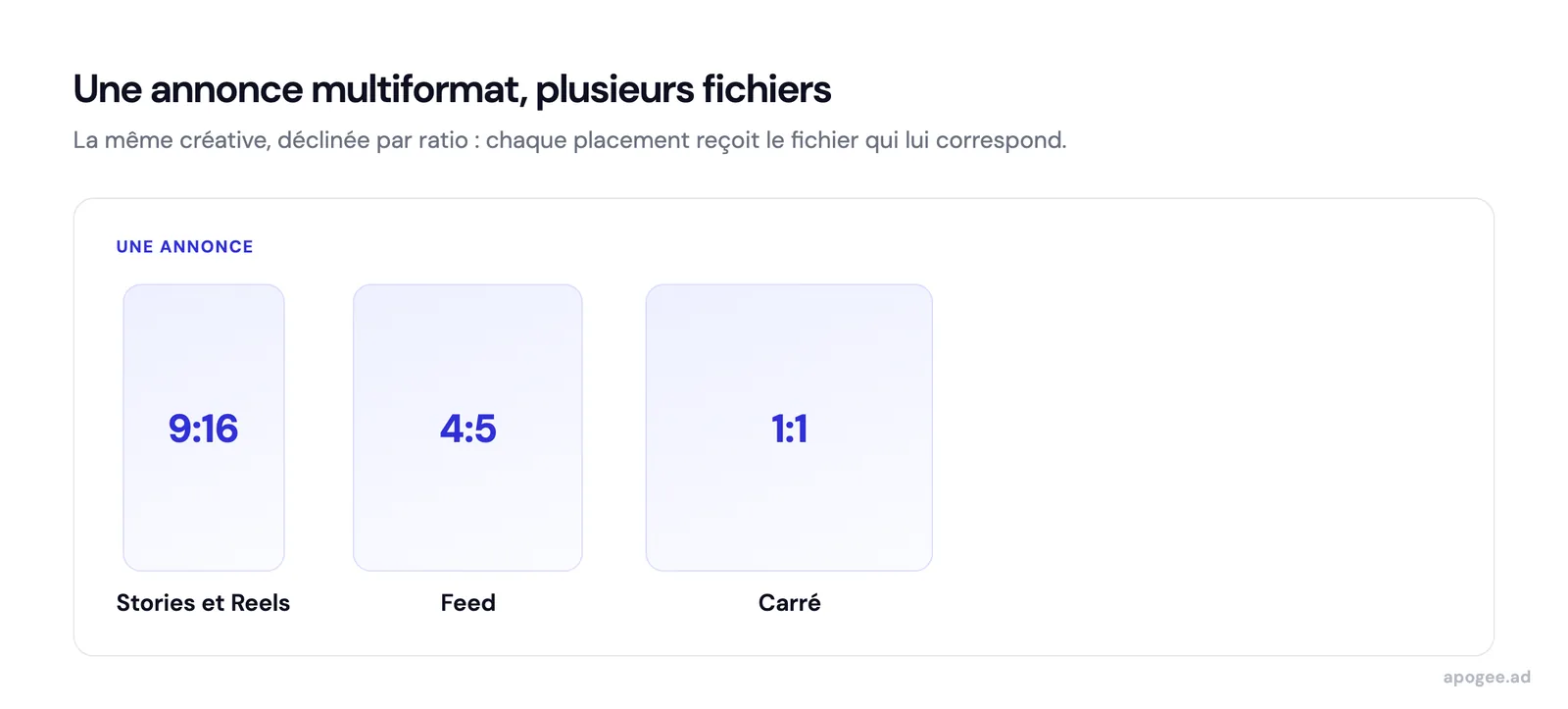 Meta Ads ratios by placement in one ad: 9:16 for Stories and Reels, 4:5 for Feed, 1:1 square