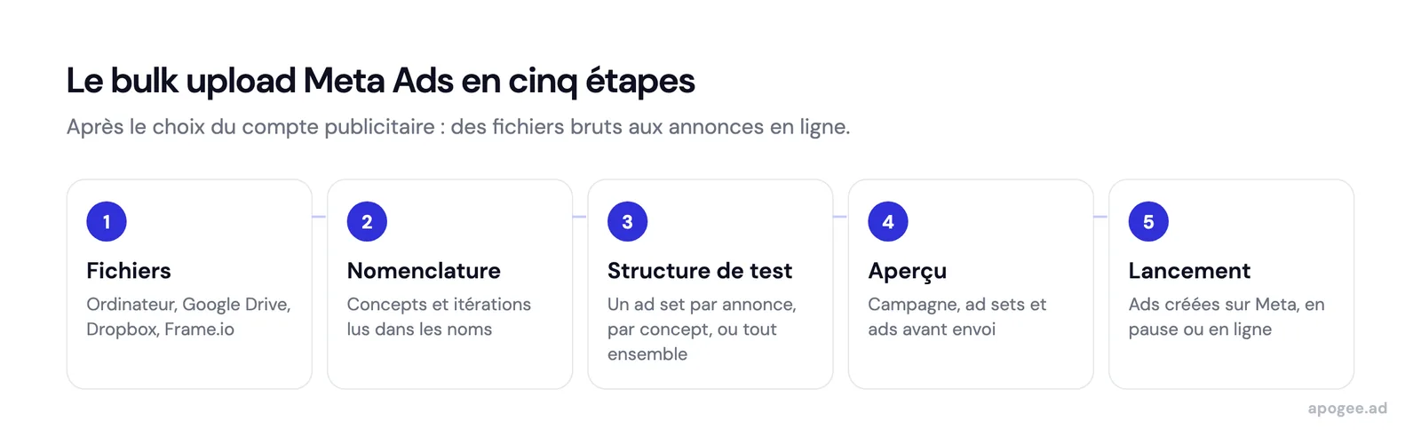 Le bulk upload Meta Ads en cinq étapes : dossier de créatives, nomenclature, structure de test, aperçu, puis lancement