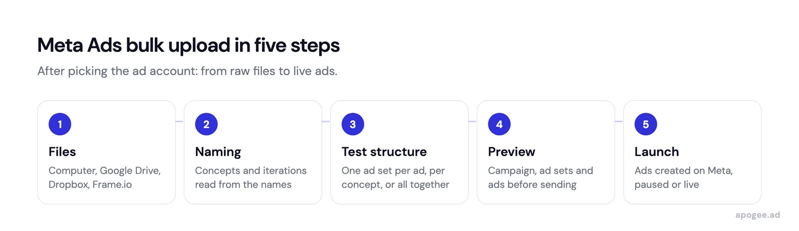 Bulk upload workflow in five steps: creative files, naming, test structure, preview and launch on Meta Ads