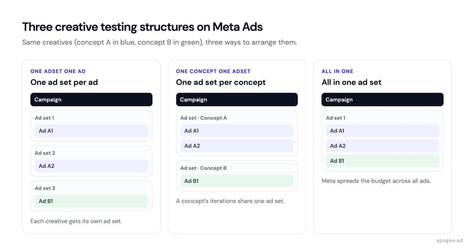 Three Meta test structures side by side: one ad set per ad, one ad set per concept, and everything in a single ad set