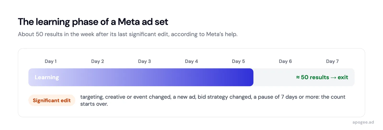 Meta learning phase: about 50 optimization events in the 7 days after the last significant edit, needed by each ad set