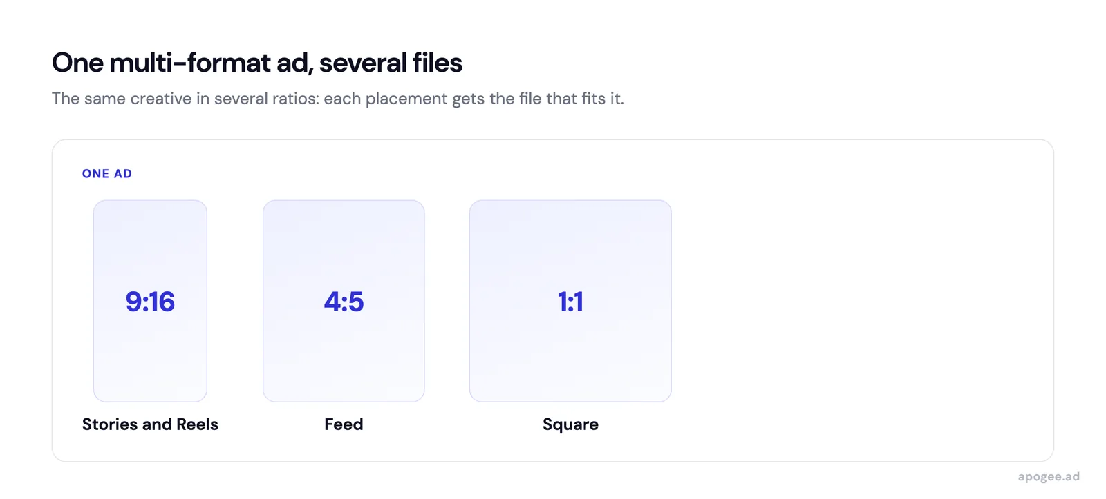 Meta Ads ratios by placement inside one ad: 9:16 for Stories and Reels, 4:5 for Feed, and a 1:1 square version