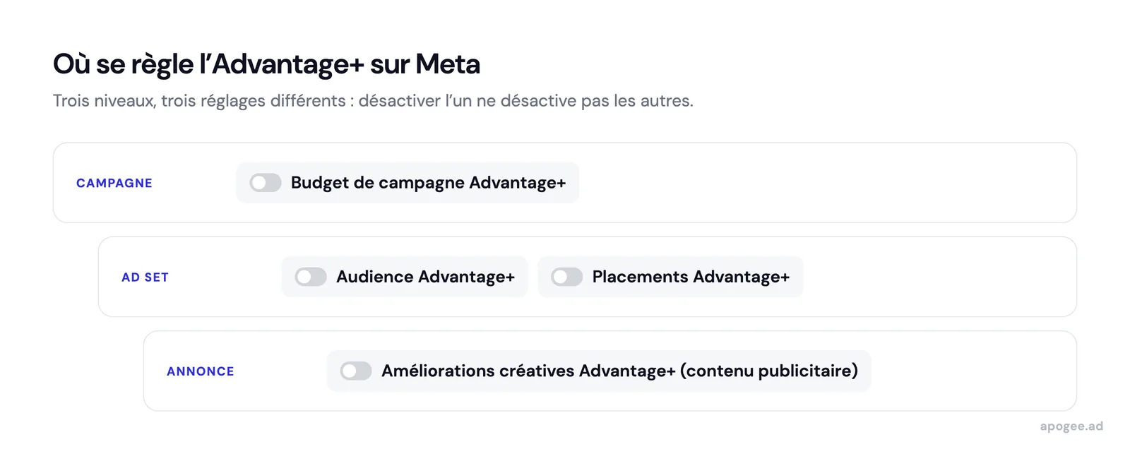 Où se règle l'Advantage+ sur Meta : budget dans la campagne, audience et placements dans l'ad set, améliorations créatives dans l'annonce