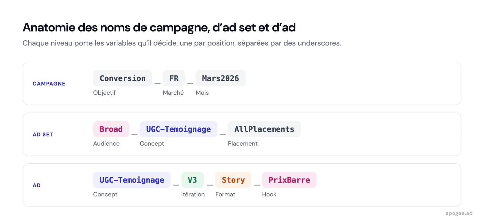 Anatomie des noms de campagne, d'ad set et d'ad sur Meta Ads : une variable par position, séparée par un underscore