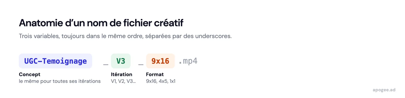 Anatomie d'un nom de créative : le concept, stable d'une itération à l'autre, puis l'itération et le format séparés par des underscores
