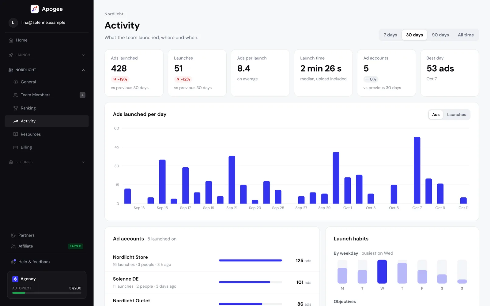 Écran Activity d'Apogee : annonces lancées, lancements, annonces par lancement, durée médiane d'un lancement, comptes publicitaires et meilleur jour, puis l'histogramme des annonces lancées par jour sur 30 jours