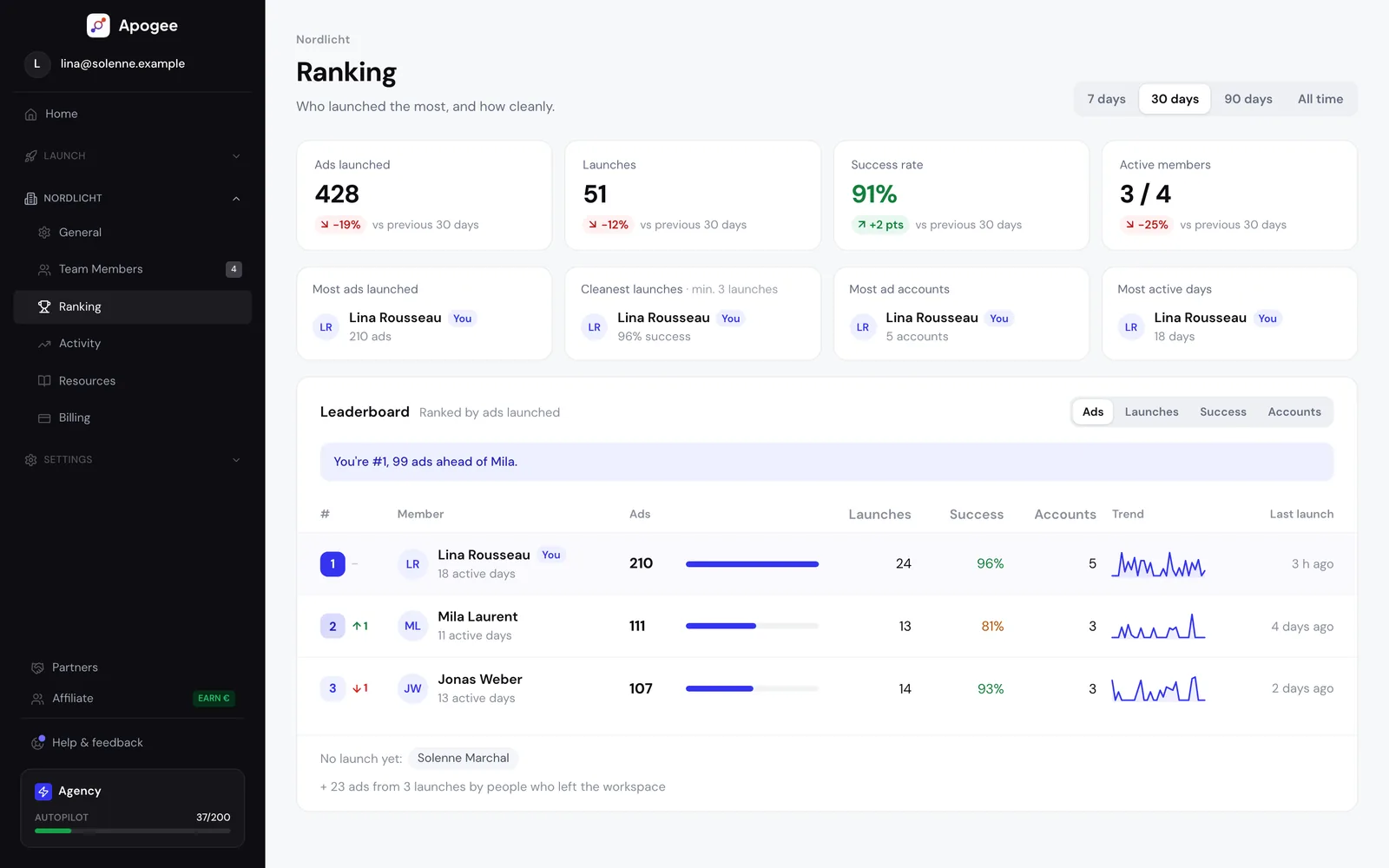 Écran Ranking d'Apogee : annonces lancées, lancements, taux de succès et membres actifs sur 30 jours, puis le classement des membres par annonces lancées avec leur tendance